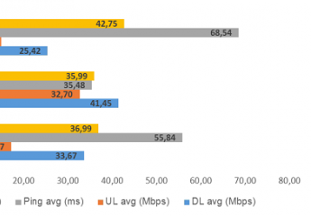 VNNIC: Mạng Internet di động Viettel có tốc độ nhanh nhất