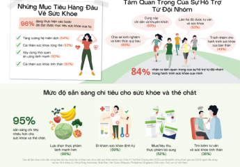 Khảo sát của Herbalife: Bốn mục tiêu hàng đầu của những người tiêu dùng Việt Nam quan tâm về sức khỏe